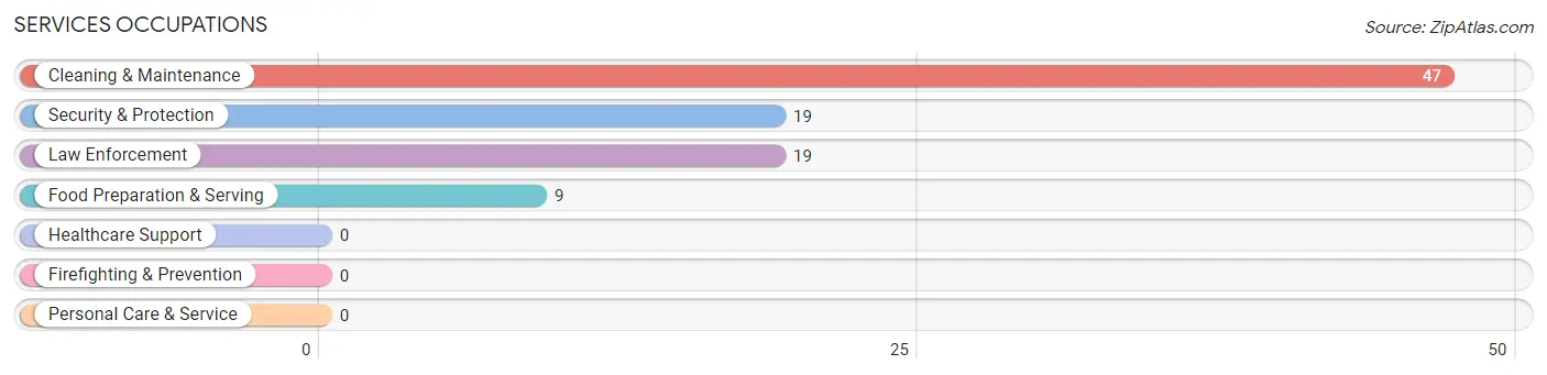 Services Occupations in Deweyville