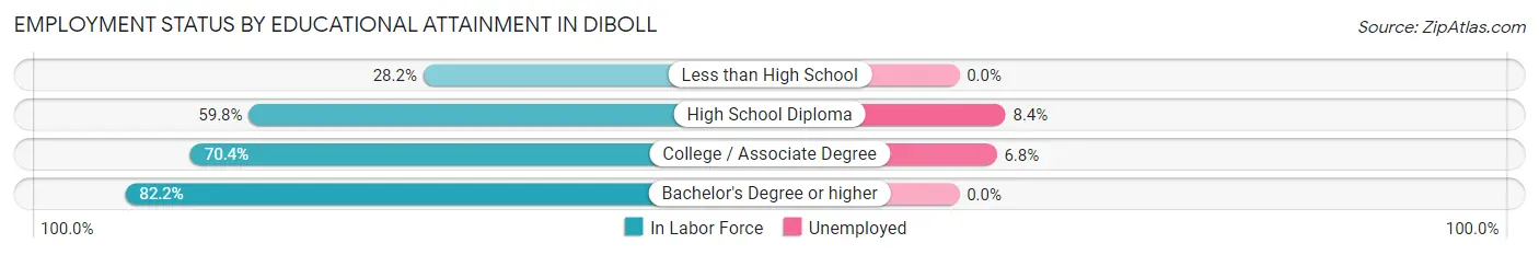 Employment Status by Educational Attainment in Diboll