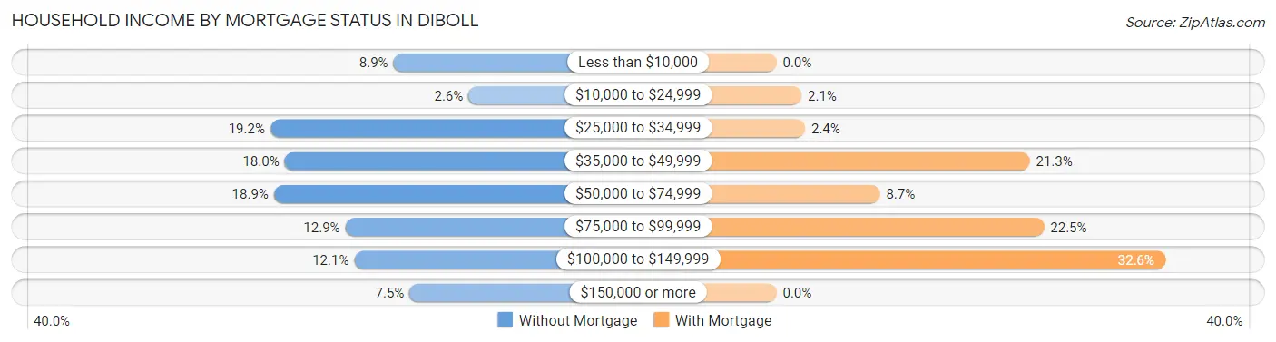 Household Income by Mortgage Status in Diboll