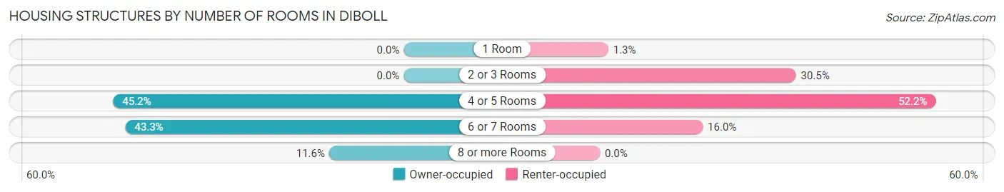 Housing Structures by Number of Rooms in Diboll