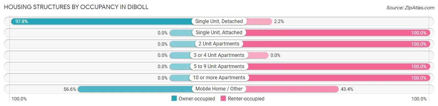 Housing Structures by Occupancy in Diboll