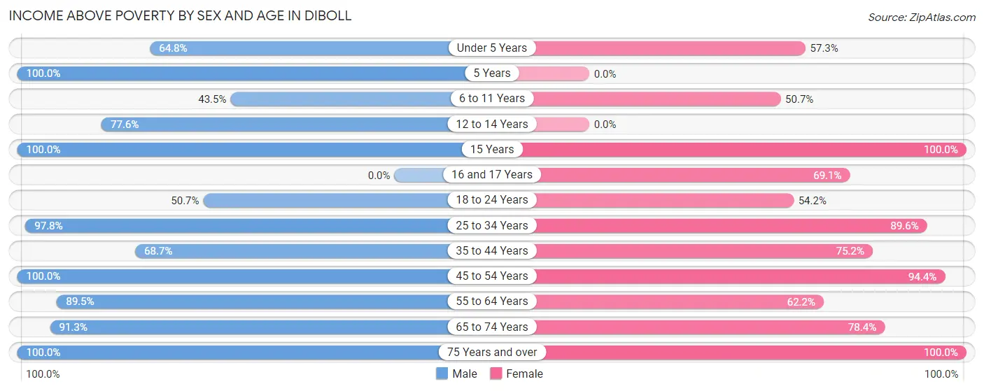 Income Above Poverty by Sex and Age in Diboll