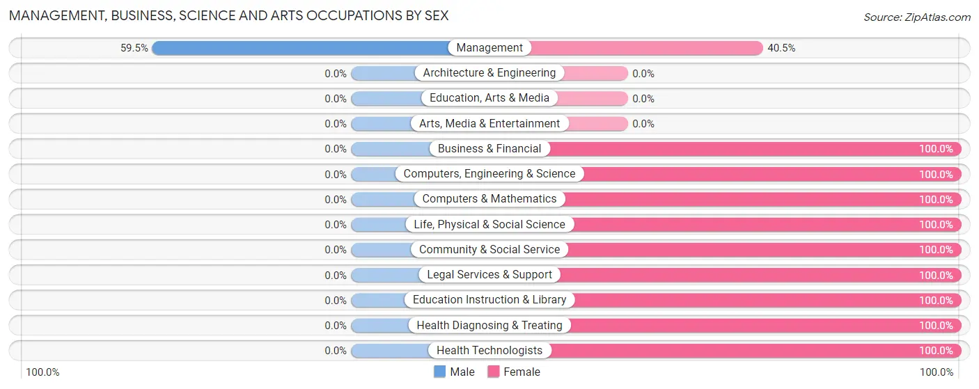 Management, Business, Science and Arts Occupations by Sex in Diboll