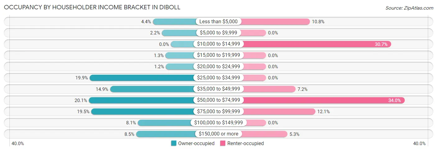 Occupancy by Householder Income Bracket in Diboll