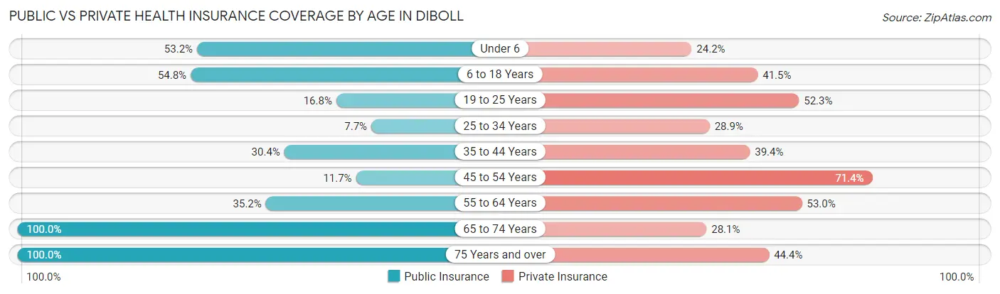 Public vs Private Health Insurance Coverage by Age in Diboll
