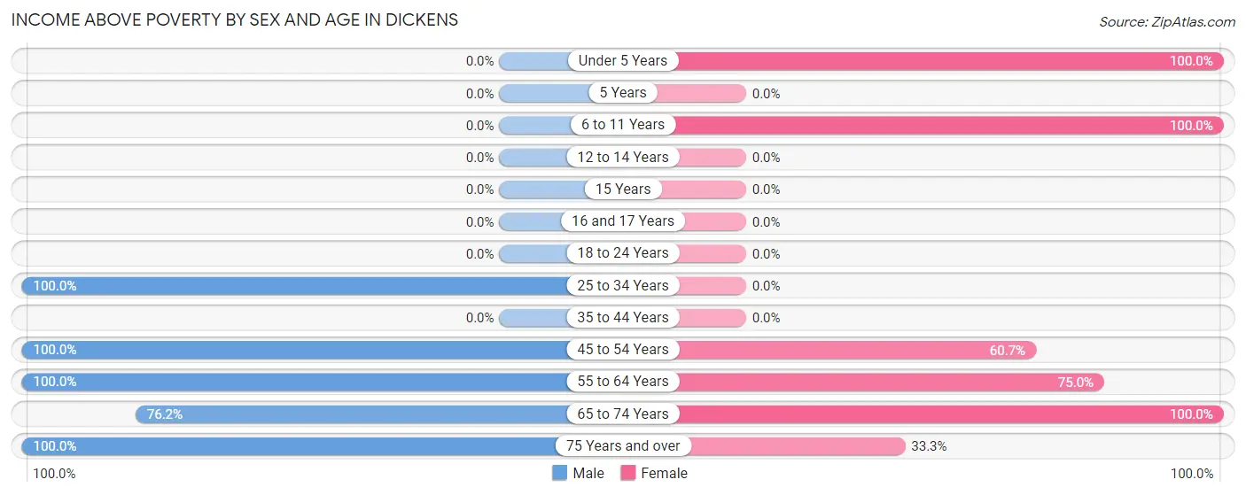 Income Above Poverty by Sex and Age in Dickens