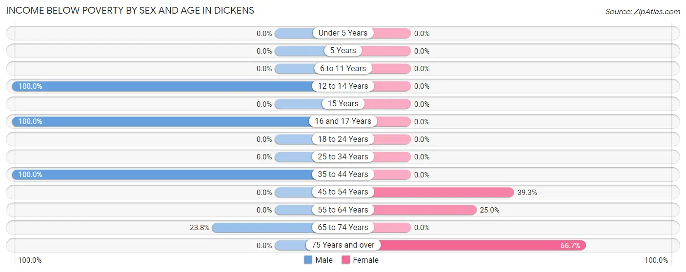 Income Below Poverty by Sex and Age in Dickens
