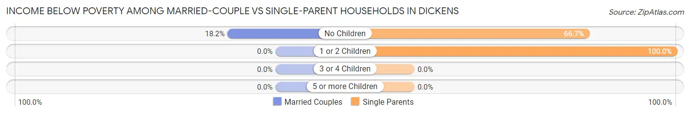 Income Below Poverty Among Married-Couple vs Single-Parent Households in Dickens