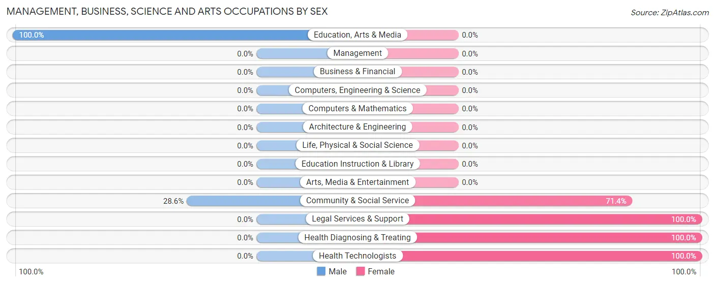 Management, Business, Science and Arts Occupations by Sex in Dickens