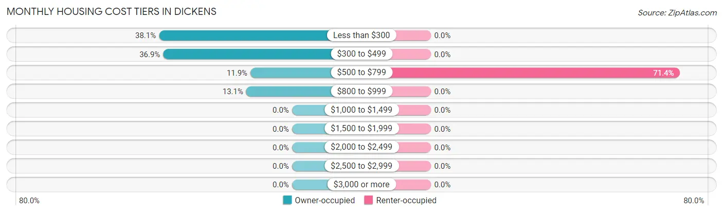 Monthly Housing Cost Tiers in Dickens