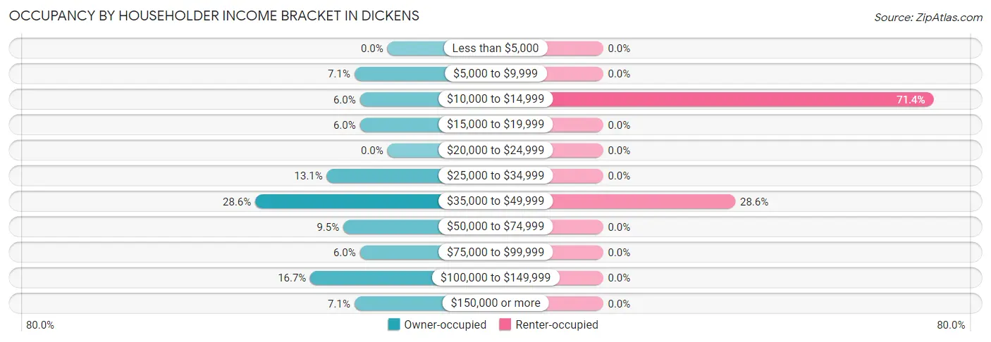 Occupancy by Householder Income Bracket in Dickens