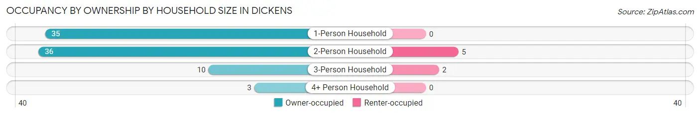 Occupancy by Ownership by Household Size in Dickens