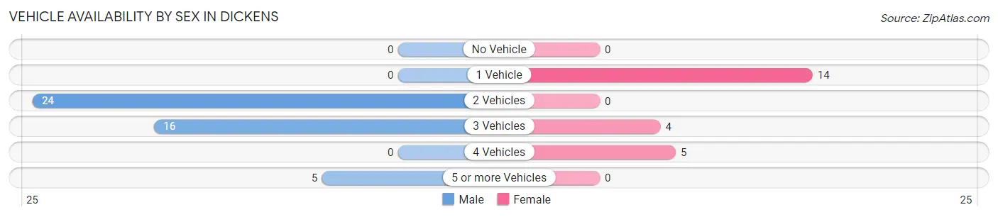 Vehicle Availability by Sex in Dickens
