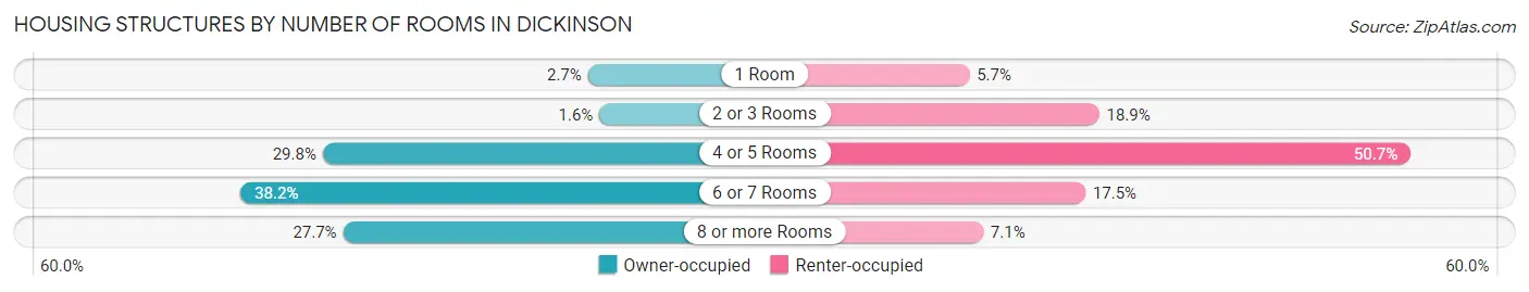 Housing Structures by Number of Rooms in Dickinson