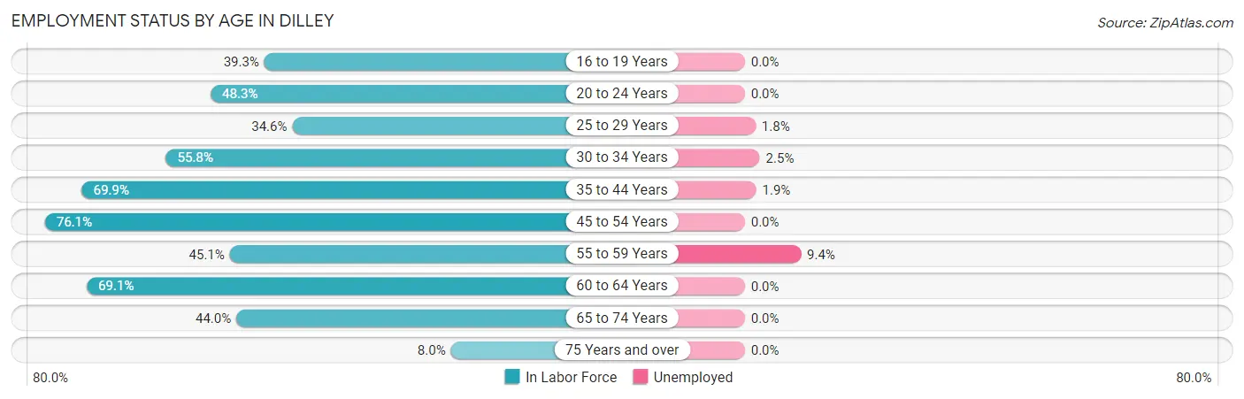 Employment Status by Age in Dilley