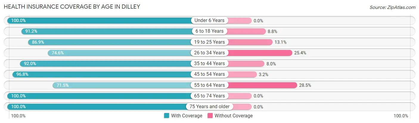 Health Insurance Coverage by Age in Dilley