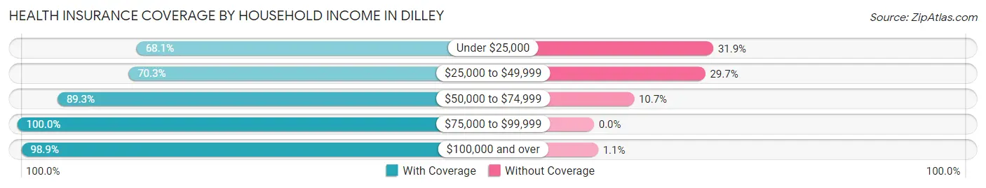 Health Insurance Coverage by Household Income in Dilley