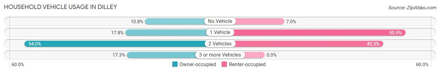 Household Vehicle Usage in Dilley