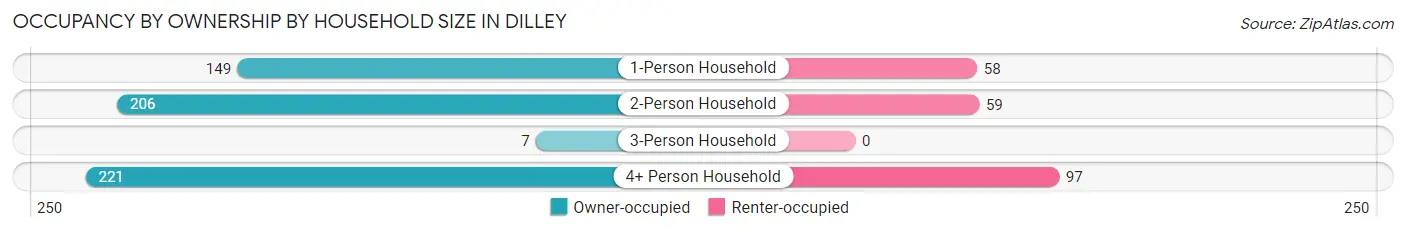 Occupancy by Ownership by Household Size in Dilley