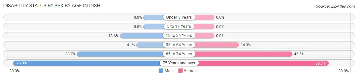 Disability Status by Sex by Age in DISH