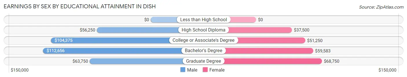 Earnings by Sex by Educational Attainment in DISH