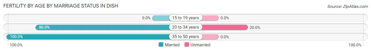 Female Fertility by Age by Marriage Status in DISH