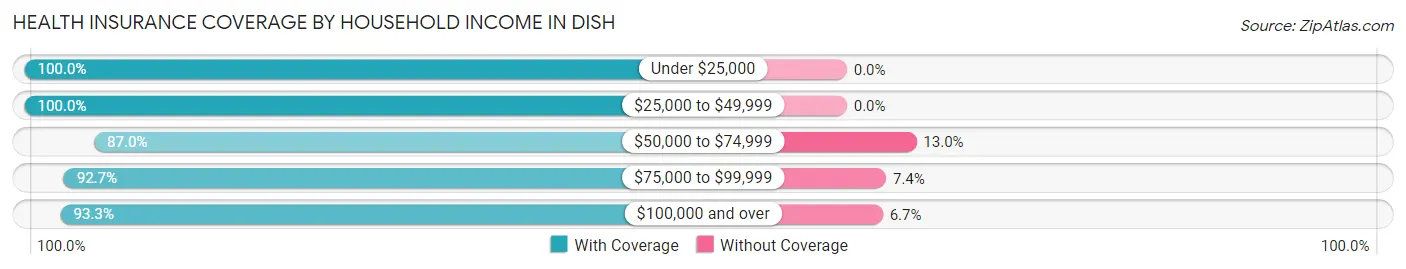Health Insurance Coverage by Household Income in DISH