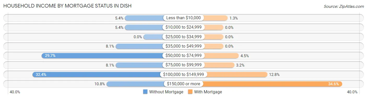 Household Income by Mortgage Status in DISH
