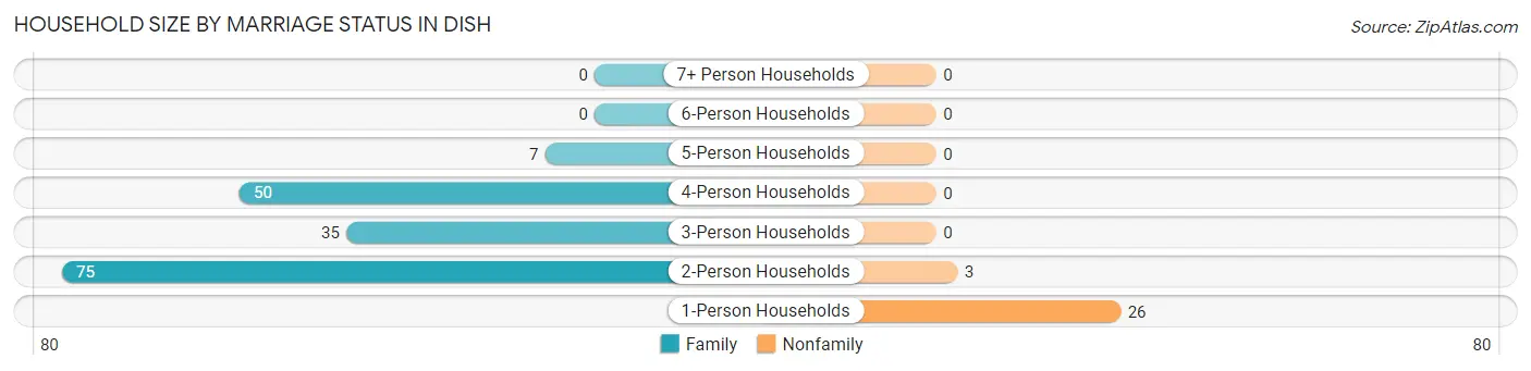 Household Size by Marriage Status in DISH