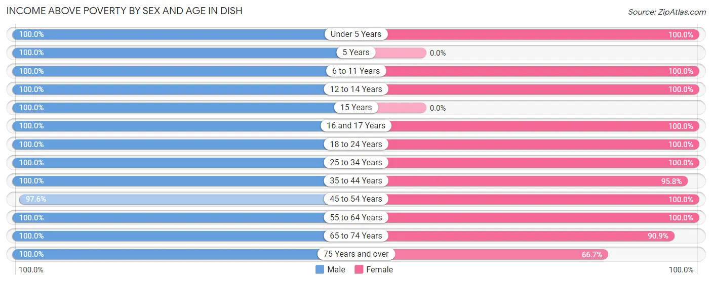 Income Above Poverty by Sex and Age in DISH