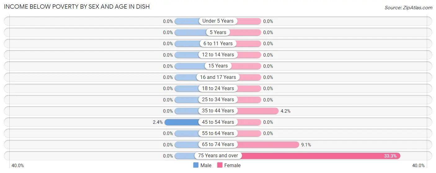 Income Below Poverty by Sex and Age in DISH