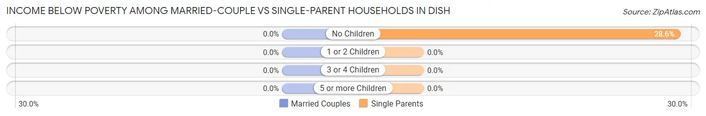 Income Below Poverty Among Married-Couple vs Single-Parent Households in DISH