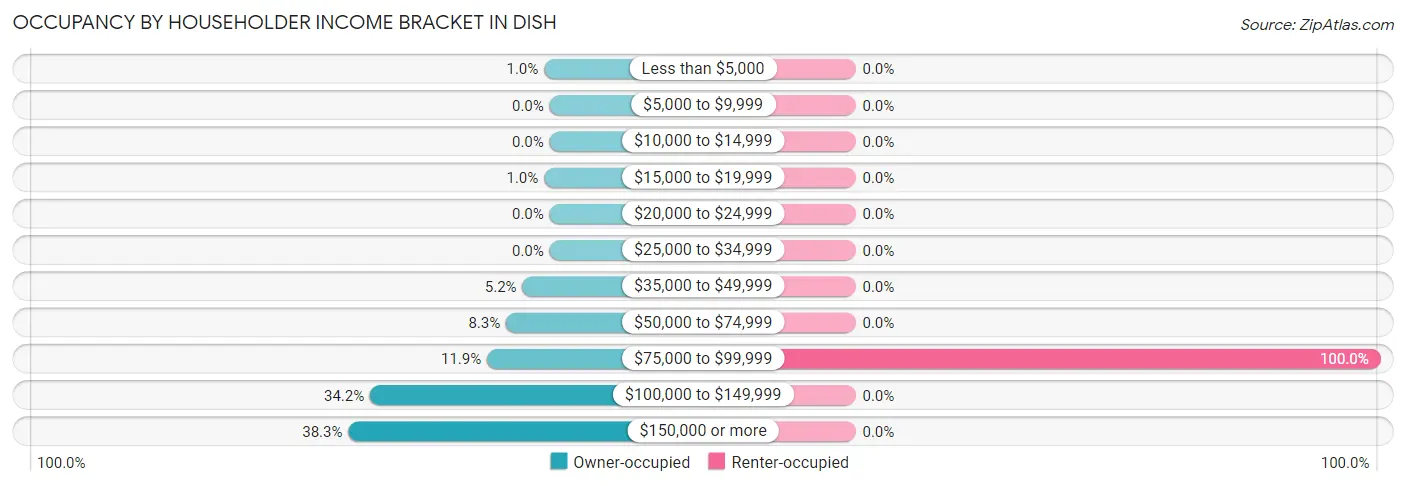 Occupancy by Householder Income Bracket in DISH