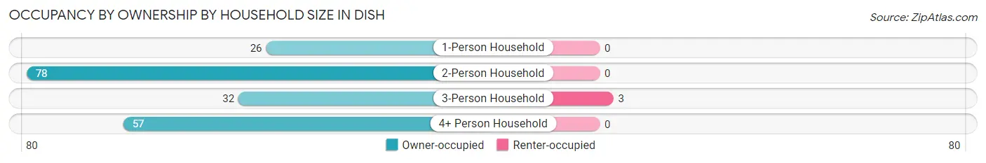 Occupancy by Ownership by Household Size in DISH