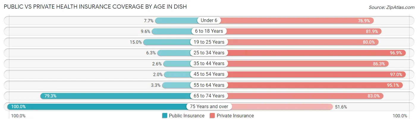 Public vs Private Health Insurance Coverage by Age in DISH