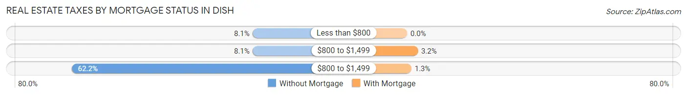 Real Estate Taxes by Mortgage Status in DISH