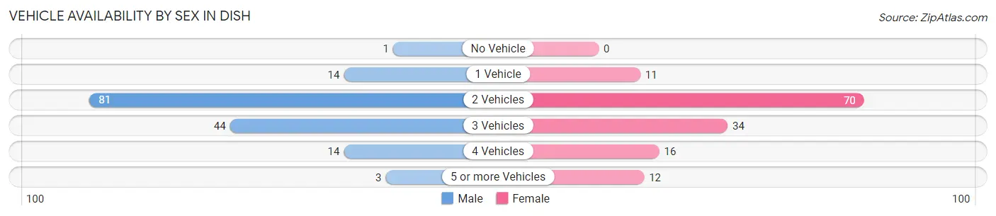 Vehicle Availability by Sex in DISH