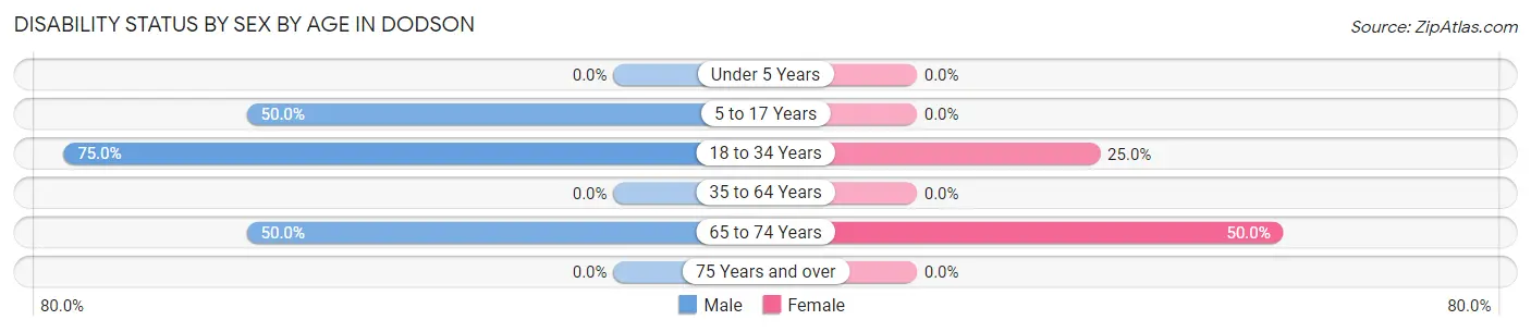 Disability Status by Sex by Age in Dodson
