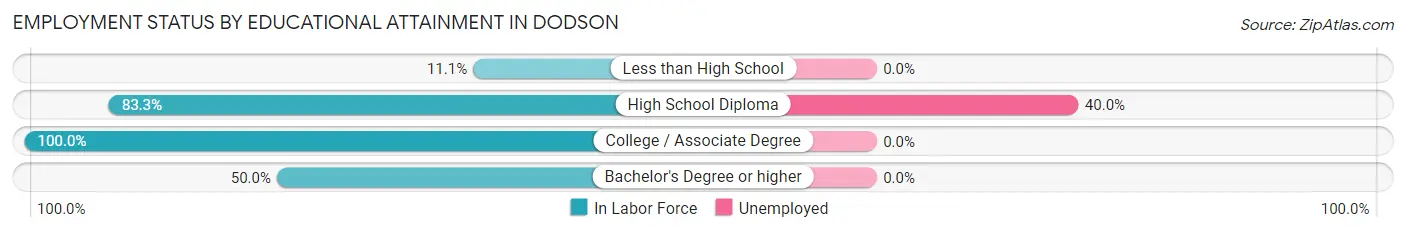Employment Status by Educational Attainment in Dodson