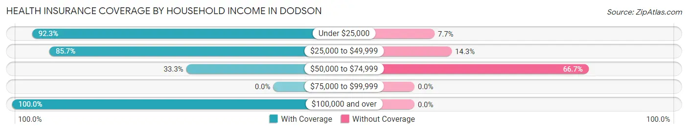 Health Insurance Coverage by Household Income in Dodson