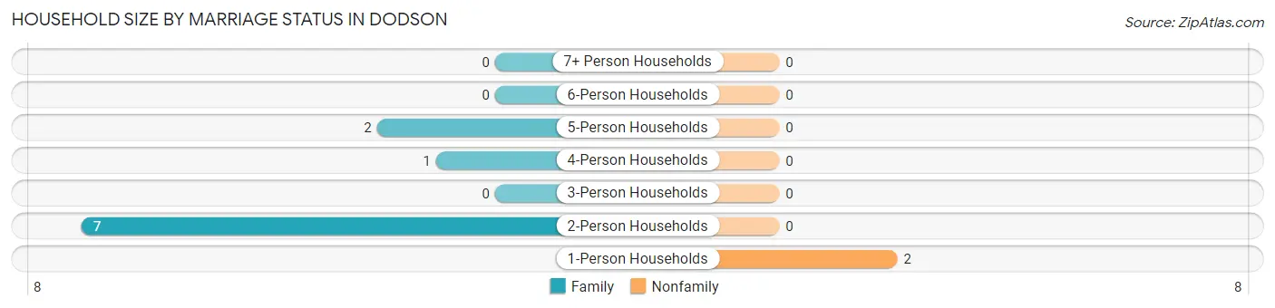 Household Size by Marriage Status in Dodson