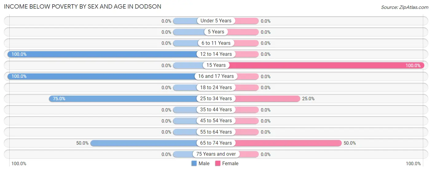 Income Below Poverty by Sex and Age in Dodson