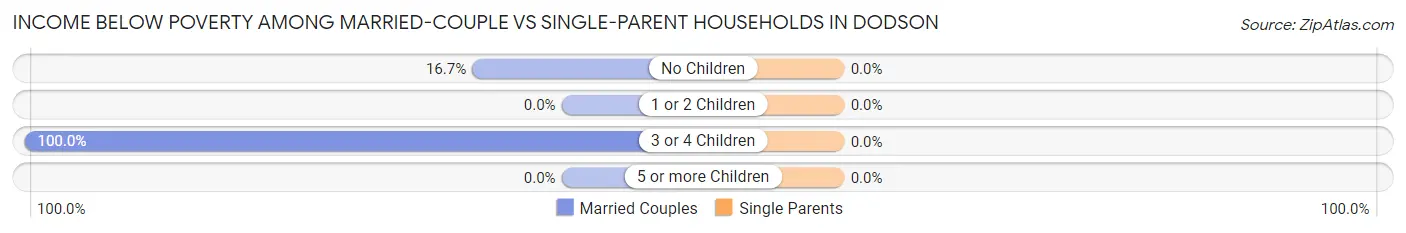 Income Below Poverty Among Married-Couple vs Single-Parent Households in Dodson