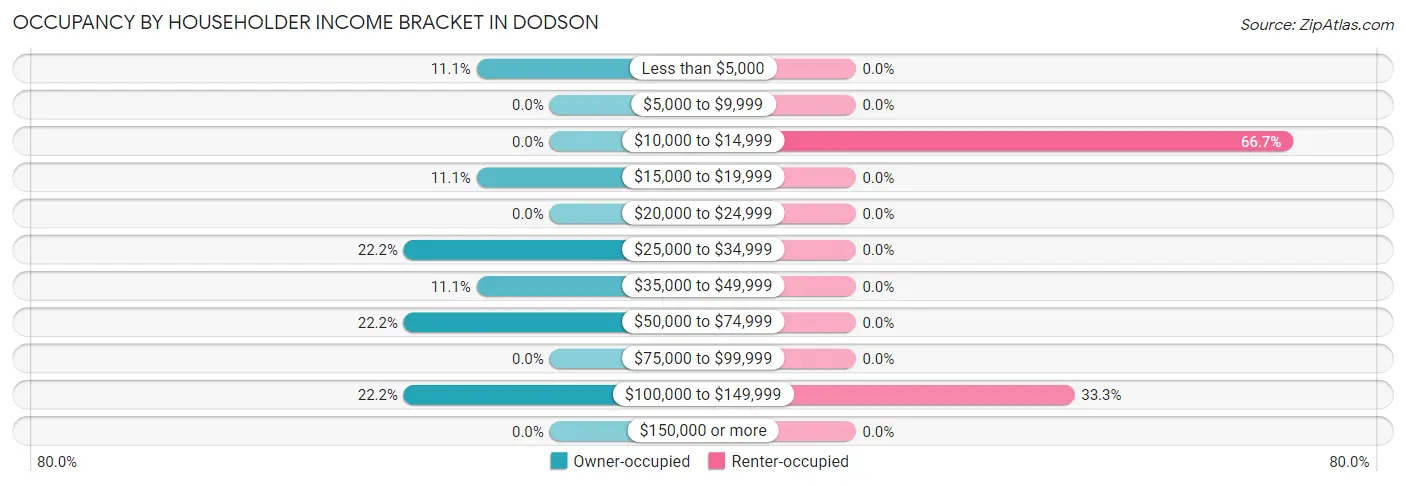 Occupancy by Householder Income Bracket in Dodson