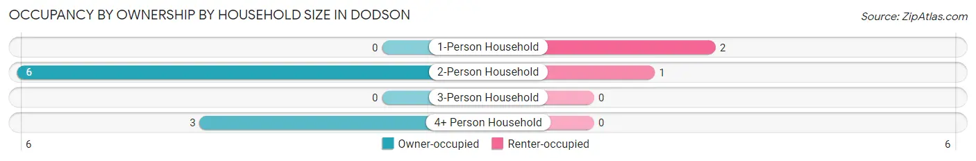 Occupancy by Ownership by Household Size in Dodson
