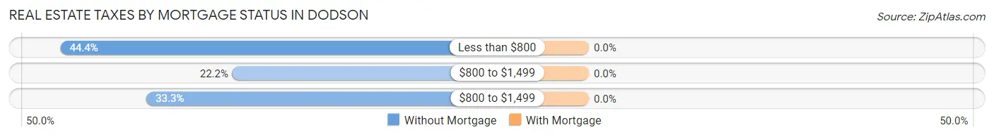 Real Estate Taxes by Mortgage Status in Dodson