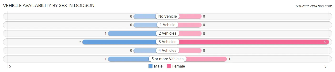 Vehicle Availability by Sex in Dodson