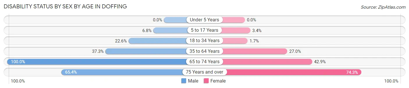 Disability Status by Sex by Age in Doffing