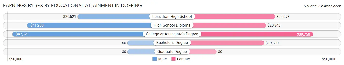 Earnings by Sex by Educational Attainment in Doffing