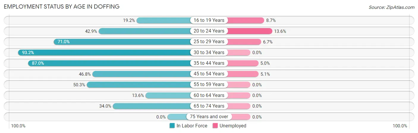 Employment Status by Age in Doffing